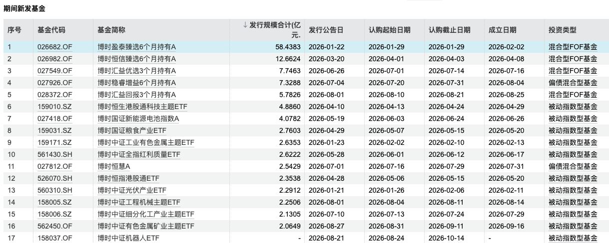 博时中证机器人ETF募集截止日延后一个月，基金经理刘玉强	，博时基金年内已新发17只