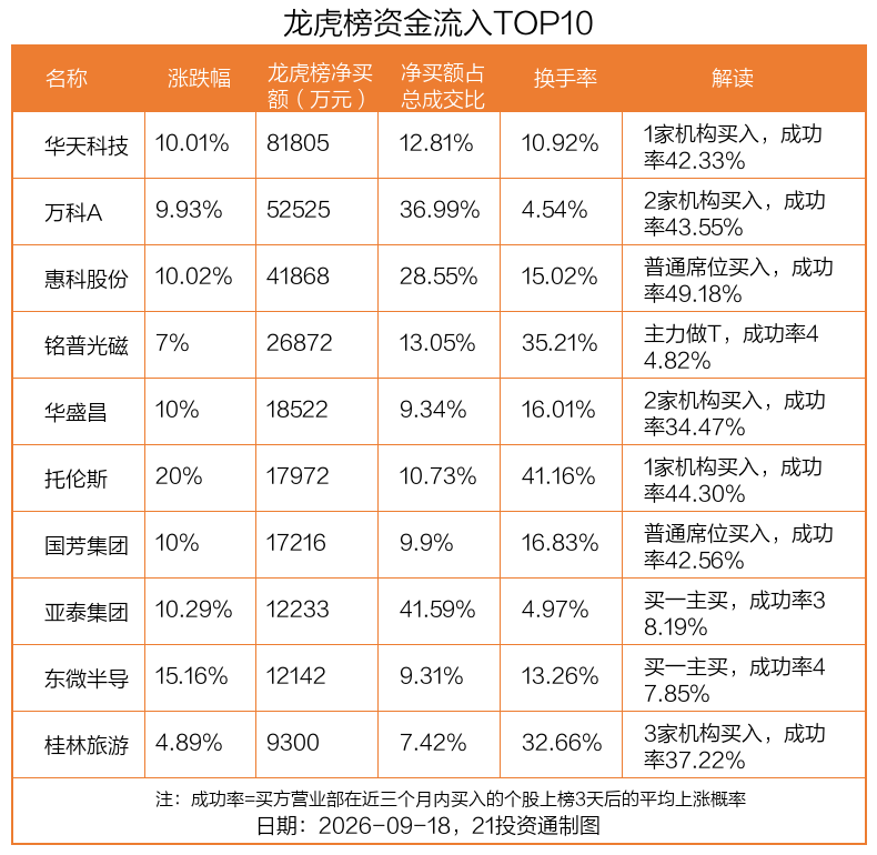 8.18亿资金抢筹华天科技，2.19亿资金出逃沐曦股份丨龙虎榜