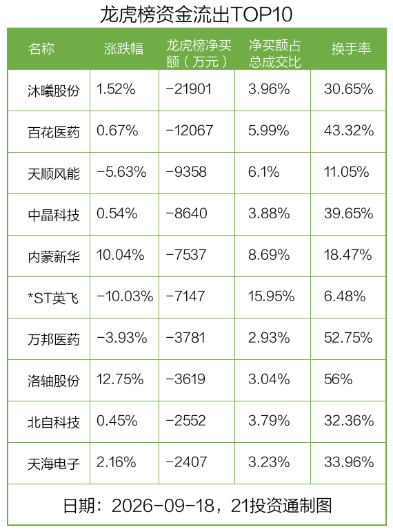 8.18亿资金抢筹华天科技，2.19亿资金出逃沐曦股份丨龙虎榜