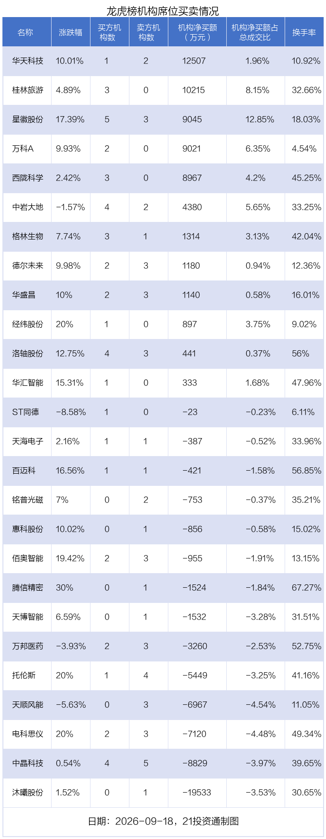 8.18亿资金抢筹华天科技，2.19亿资金出逃沐曦股份丨龙虎榜