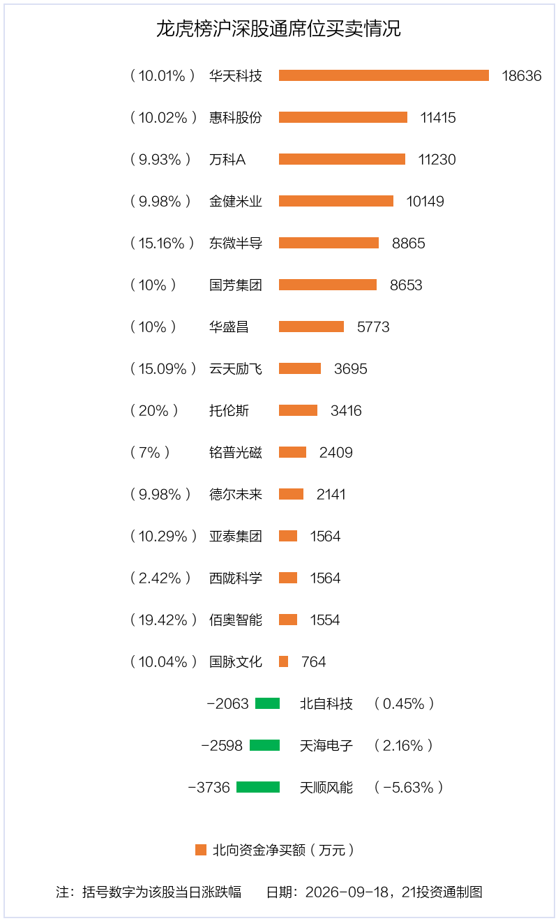 8.18亿资金抢筹华天科技，2.19亿资金出逃沐曦股份丨龙虎榜