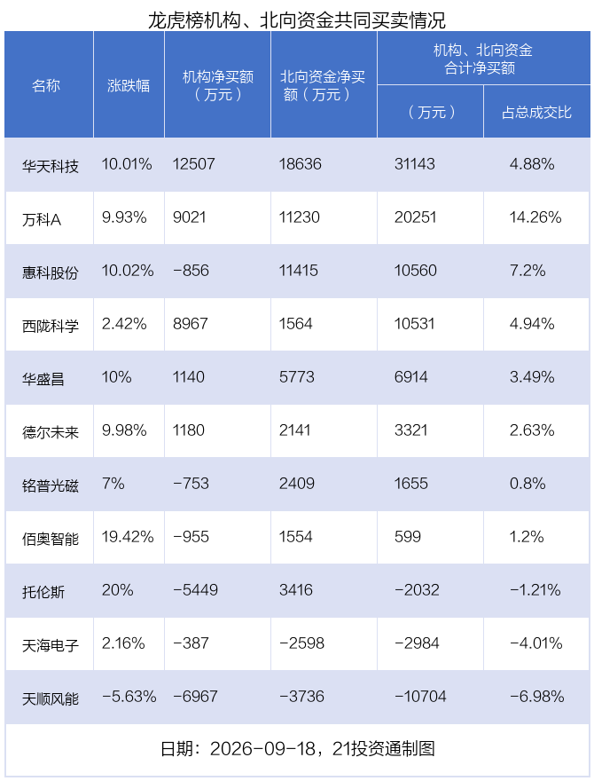8.18亿资金抢筹华天科技	，2.19亿资金出逃沐曦股份丨龙虎榜