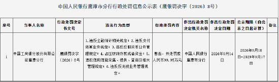 工商银行鹰潭分行被罚99.95万元：违反金融统计相关规定等