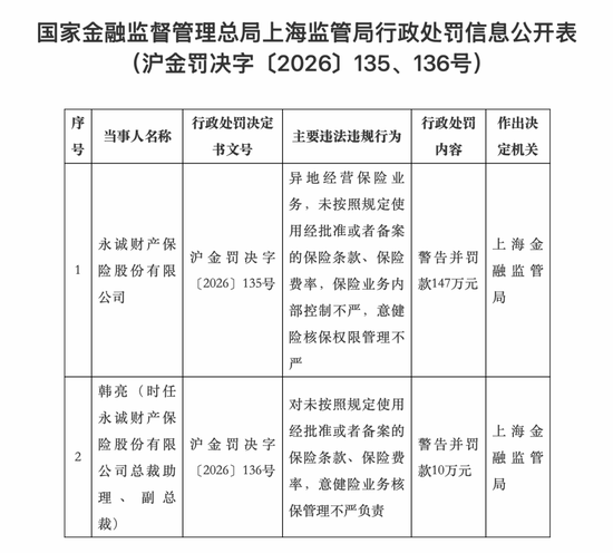 四项违规！永诚财险被罚147万元，时任副总裁被追责
