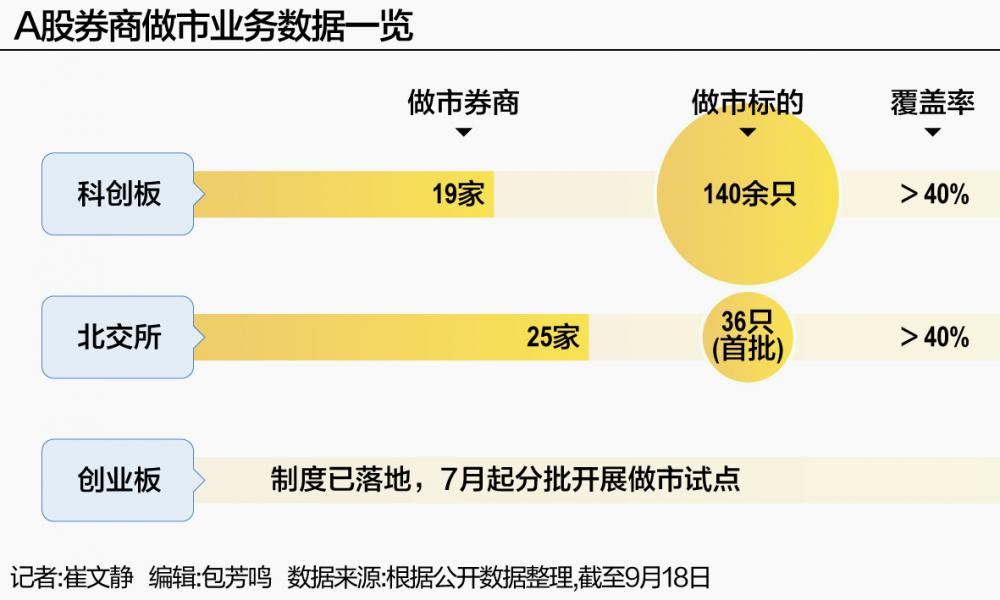券商扎堆布局做市