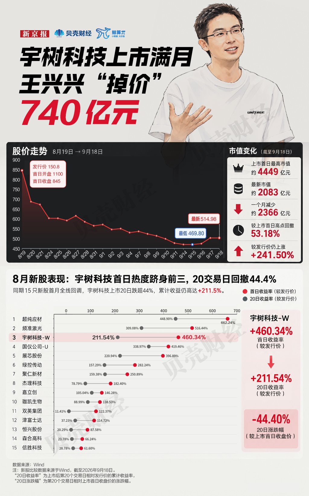宇树科技上市满月，市值蒸发超2300亿元