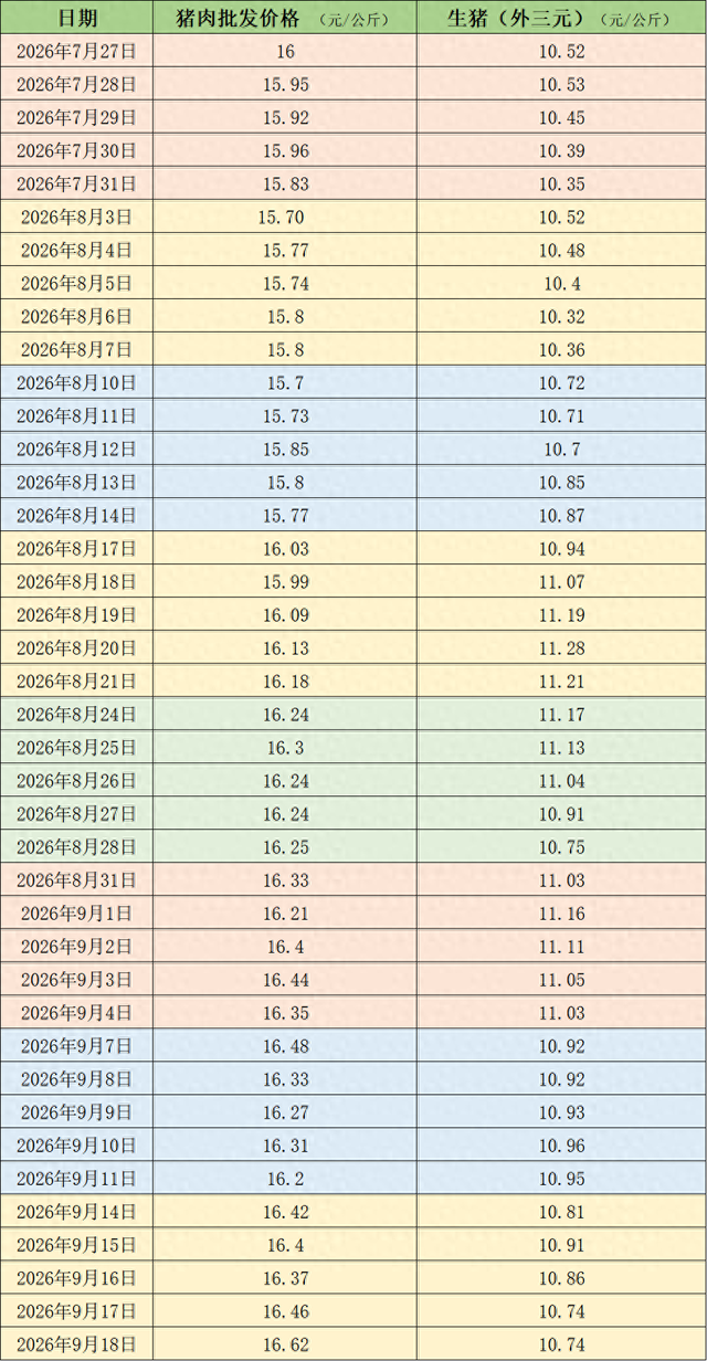 费用周报｜本周猪价震荡下滑，机构称产能去化兑现在后延