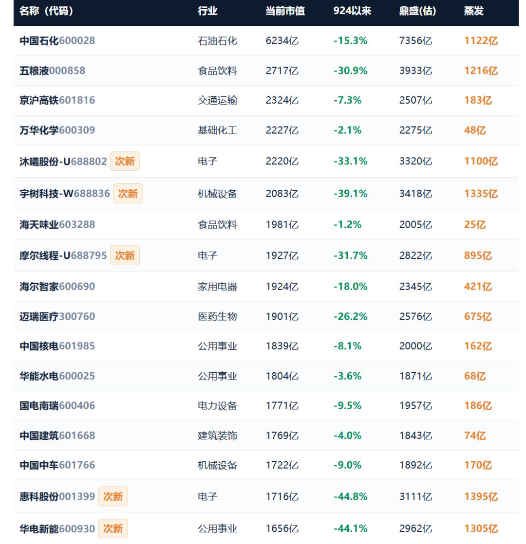 924两周年系列：951只股不涨反跌，市值蒸发2.56万亿	，最能跌的行业竟是它！