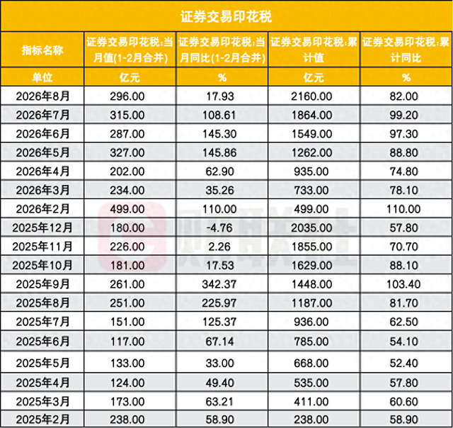 证券交易印花税增速放缓，却非年内最低，为何与年内最低成交量背离了？