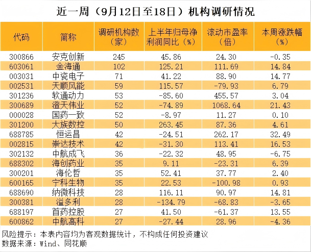 逾百家机构调研半导体大牛股！多只千亿市值科技股被盯上