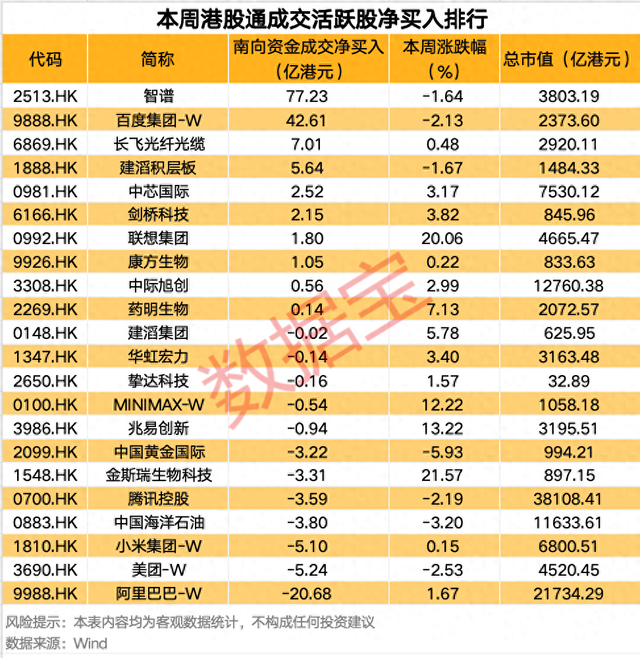 南向资金最新调仓，大举买入这只热门股