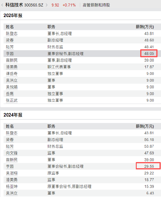 视频|美女董秘火了	，年薪从110万跌到48万 ，跳槽欧菲光能否重回百万？