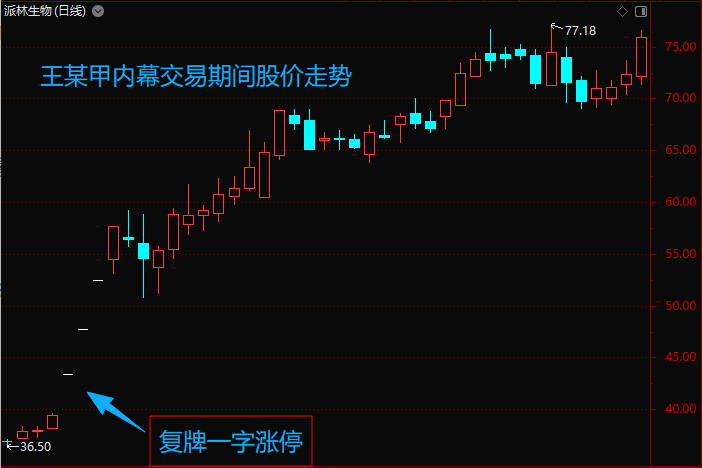 男子听到 “百分百挣钱” 消息重仓派林生物	，内幕交易获利1622万领刑，同案人员在逃另案处理