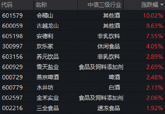 黄酒龙头继续狂飙，吃喝板块攻势再起！机构高呼黄酒高端化全国化空间打开