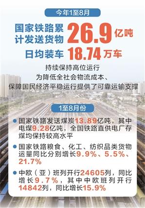 时报数说 | 前8个月国家铁路发送货物26.9亿吨 持续保持高位运行