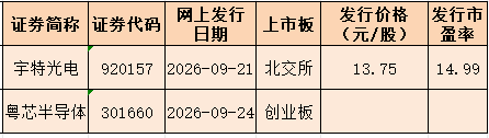 “光”和“芯”！高中签率新股来了