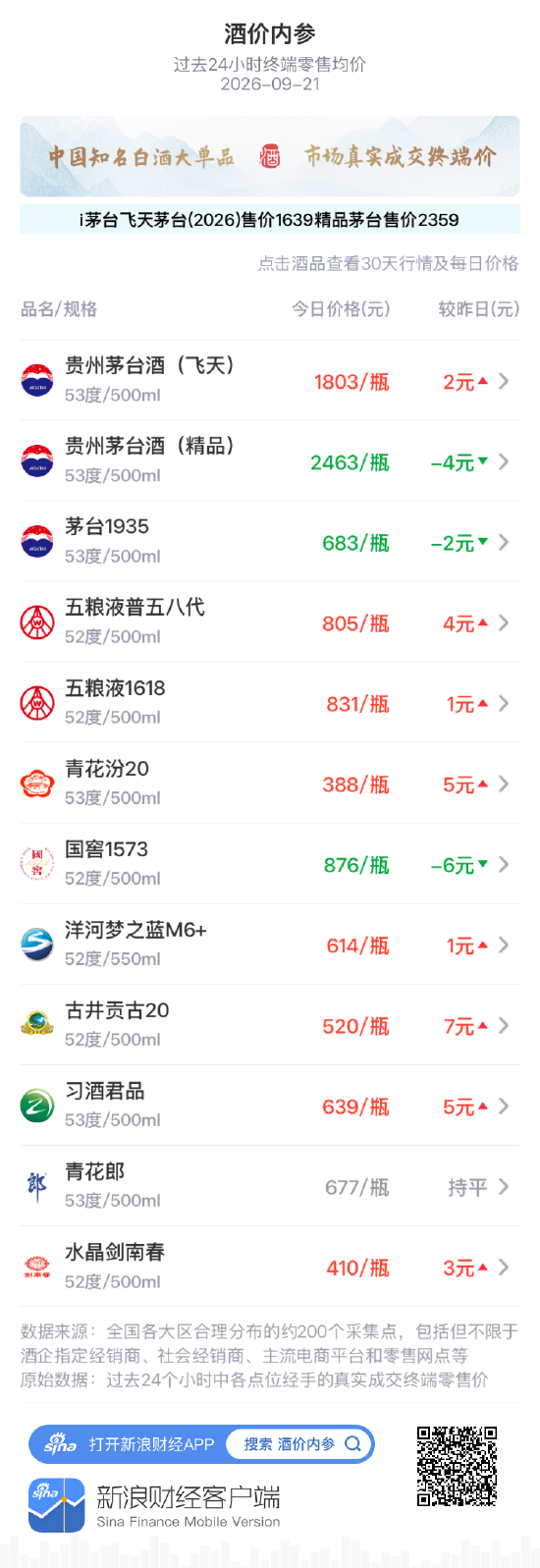 青花汾20上涨5元 终结连续五日下跌