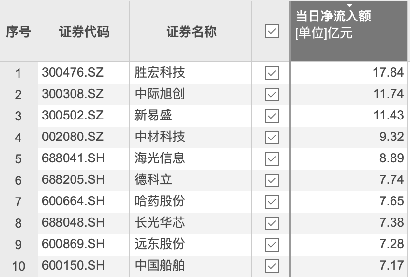资金风向标 | 胜宏科技获资金净流入17.84亿元