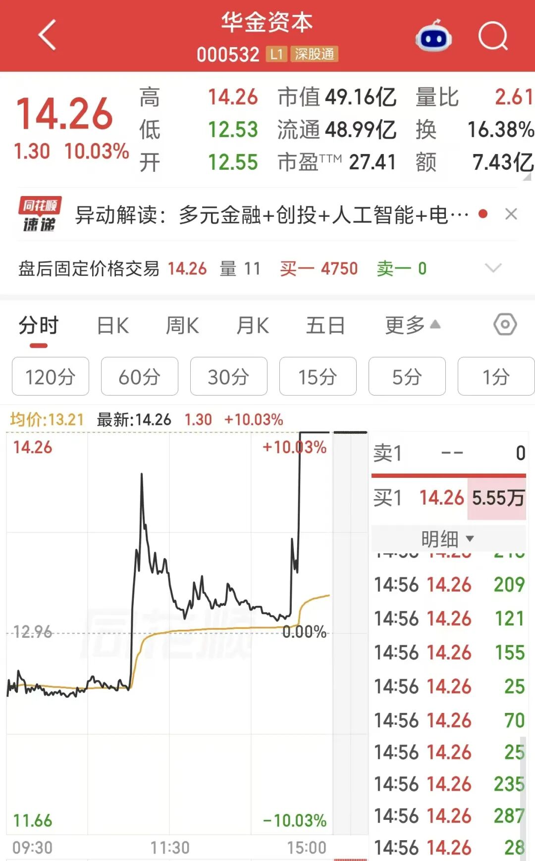大单涌入，2分钟，直线涨停