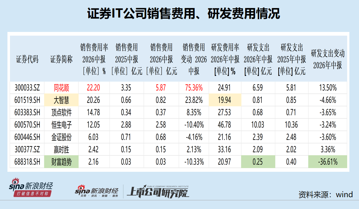 同花顺上半年销售费用最高增幅最大 费用率最高 董事、高管	、大股东密集减持累计套现超26亿元|证券IT半年报