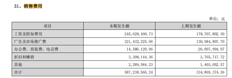 同花顺上半年销售费用最高增幅最大 费用率最高 董事、高管、大股东密集减持累计套现超26亿元|证券IT半年报
