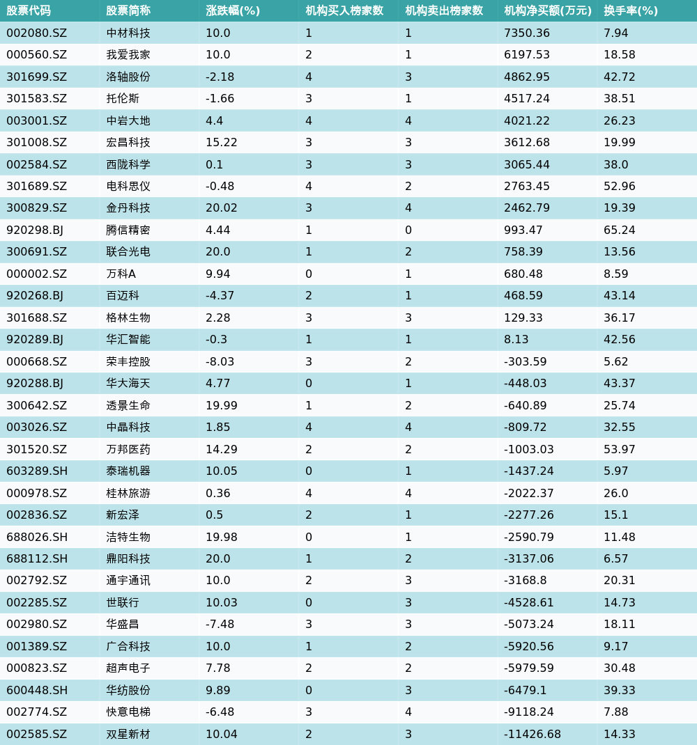 9月21日龙虎榜机构席位买卖详情