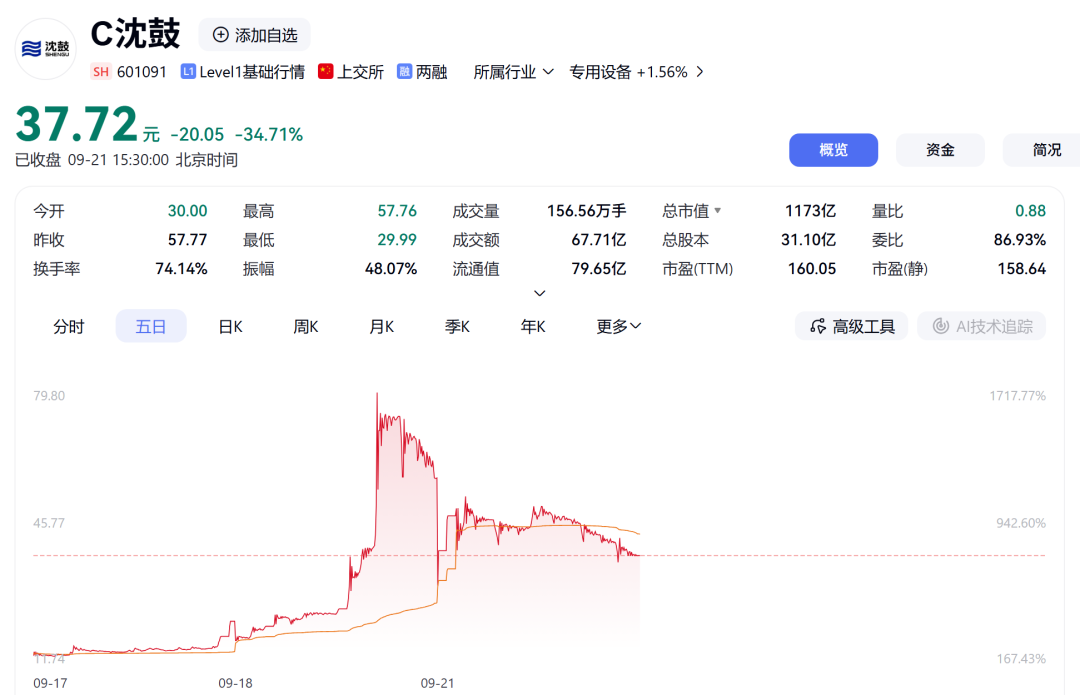 事关沈鼓集团！上交所，深夜通报！